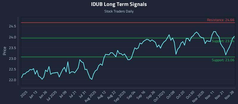 IDUB Long Term Analysis for November 29 2025 IDUB Long Term Analysis for November 29 2025