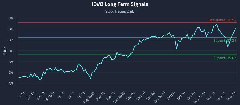 IDVO Long Term Analysis for November 29 2025 IDVO Long Term Analysis for November 29 2025
