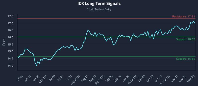 IDX Long Term Analysis for November 29 2025 IDX Long Term Analysis for November 29 2025