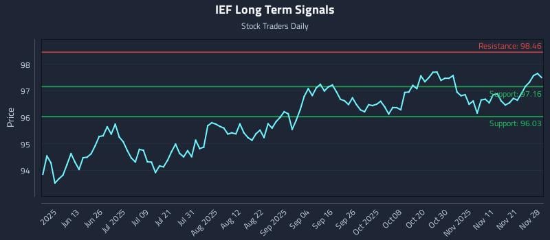 IEF Long Term Analysis for November 29 2025
