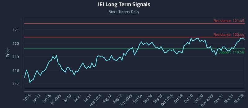 IEI Long Term Analysis for November 29 2025 IEI Long Term Analysis for November 29 2025