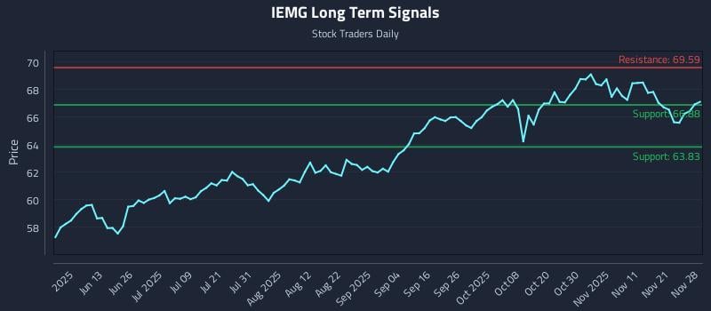 IEMG Long Term Analysis for November 29 2025
