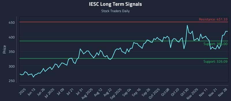 IESC Long Term Analysis for November 29 2025