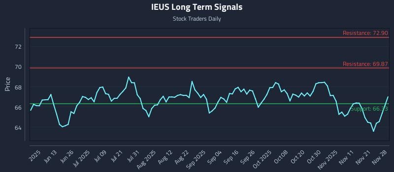 IEUS Long Term Analysis for November 29 2025