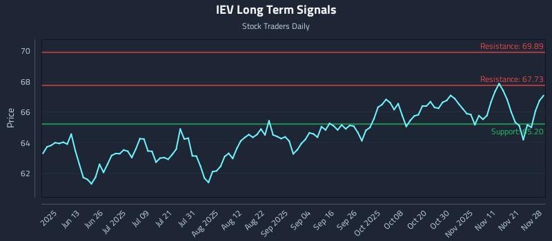 IEV Long Term Analysis for November 29 2025