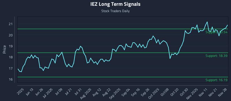 IEZ Long Term Analysis for November 29 2025 IEZ Long Term Analysis for November 29 2025