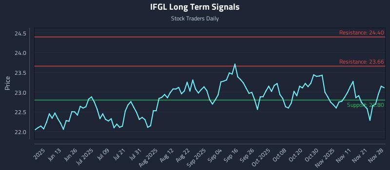 IFGL Long Term Analysis for November 29 2025 IFGL Long Term Analysis for November 29 2025