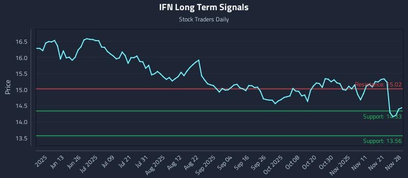 IFN Long Term Analysis for November 29 2025 IFN Long Term Analysis for November 29 2025