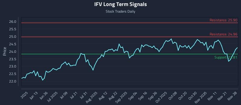 IFV Long Term Analysis for November 29 2025 IFV Long Term Analysis for November 29 2025