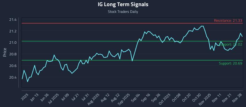 IG Long Term Analysis for November 29 2025