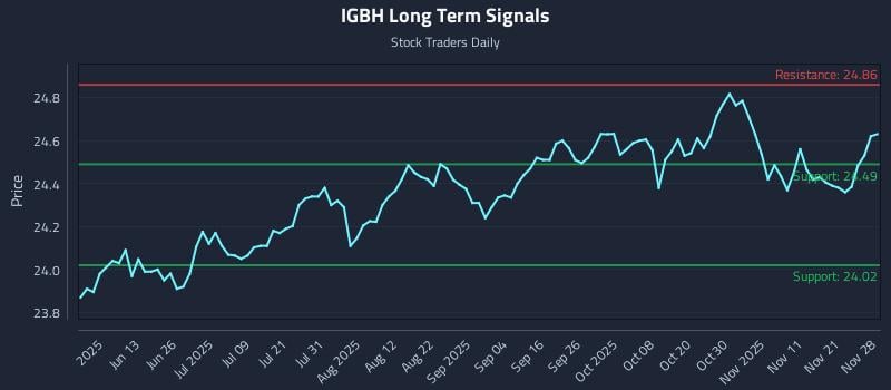 IGBH Long Term Analysis for November 29 2025