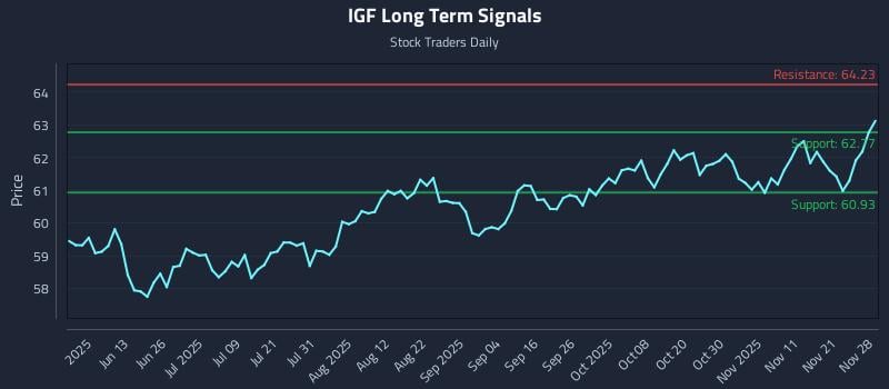 IGF Long Term Analysis for November 29 2025