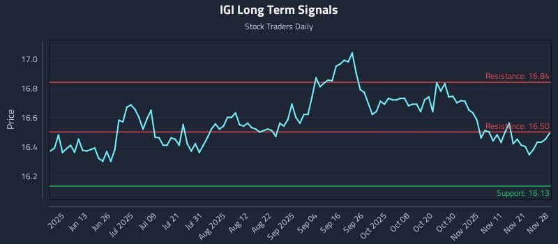 IGI Long Term Analysis for November 29 2025