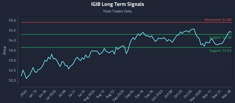 IGIB Long Term Analysis for November 29 2025