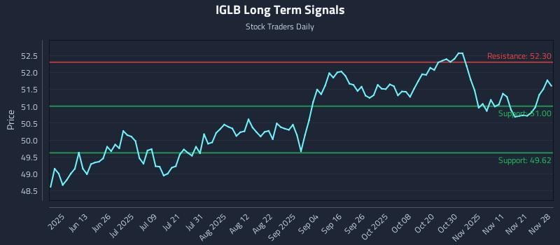 IGLB Long Term Analysis for November 29 2025