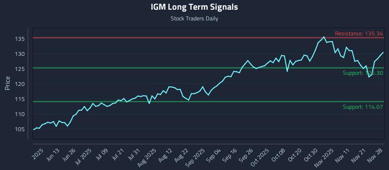 IGM Long Term Analysis for November 29 2025