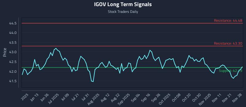 IGOV Long Term Analysis for November 29 2025 IGOV Long Term Analysis for November 29 2025