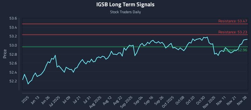 IGSB Long Term Analysis for November 29 2025 IGSB Long Term Analysis for November 29 2025