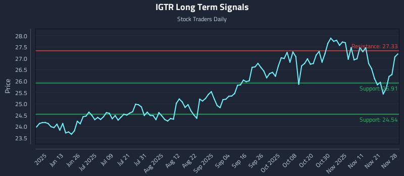 IGTR Long Term Analysis for November 29 2025 IGTR Long Term Analysis for November 29 2025