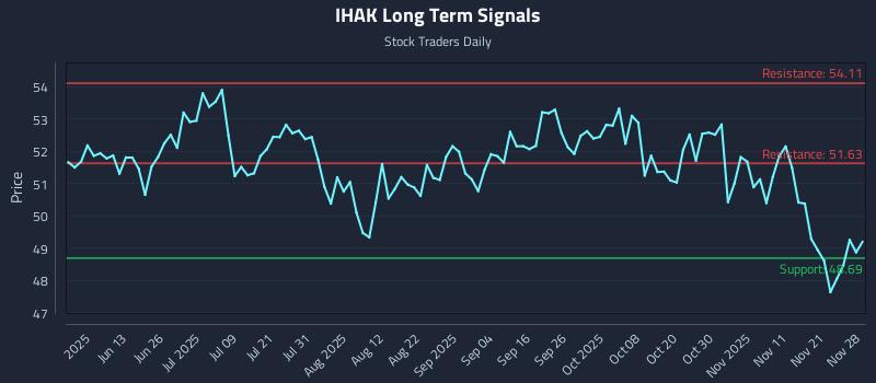 IHAK Long Term Analysis for November 29 2025