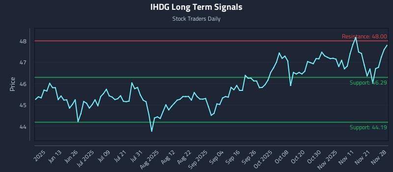 IHDG Long Term Analysis for November 29 2025