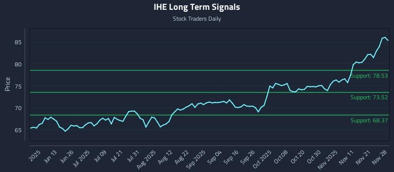 IHE Long Term Analysis for November 29 2025