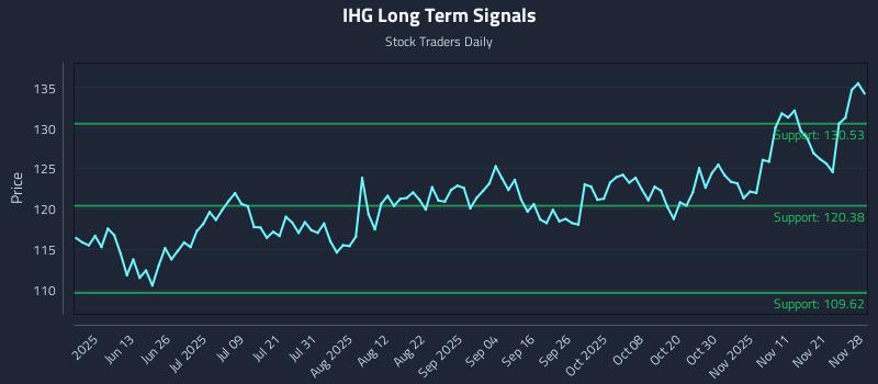 IHG Long Term Analysis for November 29 2025 IHG Long Term Analysis for November 29 2025