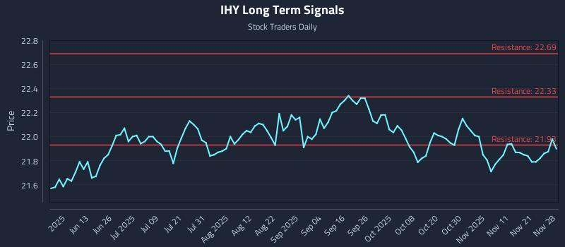 IHY Long Term Analysis for November 29 2025 IHY Long Term Analysis for November 29 2025