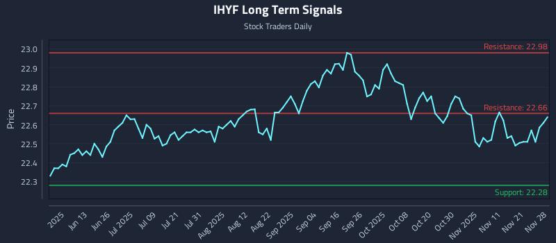 IHYF Long Term Analysis for November 29 2025 IHYF Long Term Analysis for November 29 2025