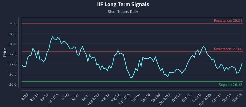 IIF Long Term Analysis for November 29 2025