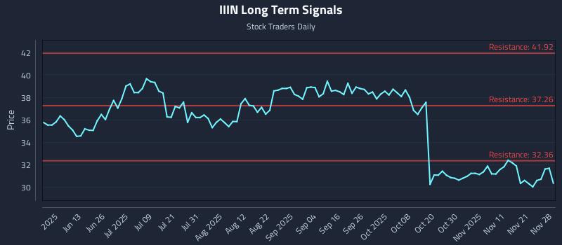 IIIN Long Term Analysis for November 29 2025 IIIN Long Term Analysis for November 29 2025