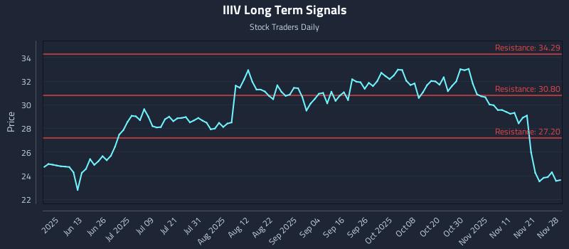 IIIV Long Term Analysis for November 29 2025 IIIV Long Term Analysis for November 29 2025