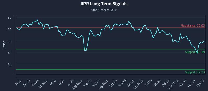 IIPR Long Term Analysis for November 29 2025