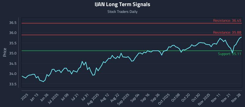 IJAN Long Term Analysis for November 29 2025