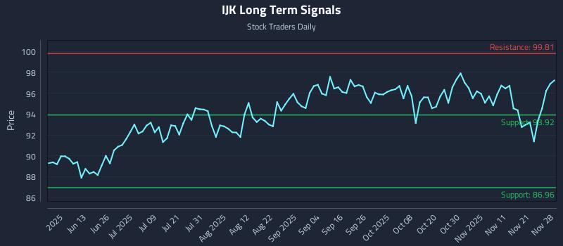IJK Long Term Analysis for November 29 2025
