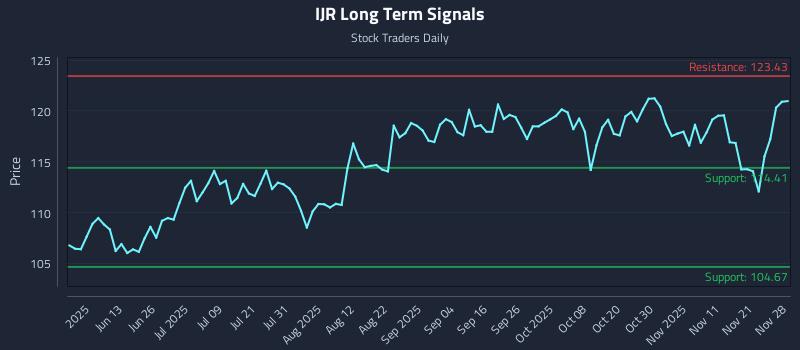 IJR Long Term Analysis for November 29 2025 IJR Long Term Analysis for November 29 2025