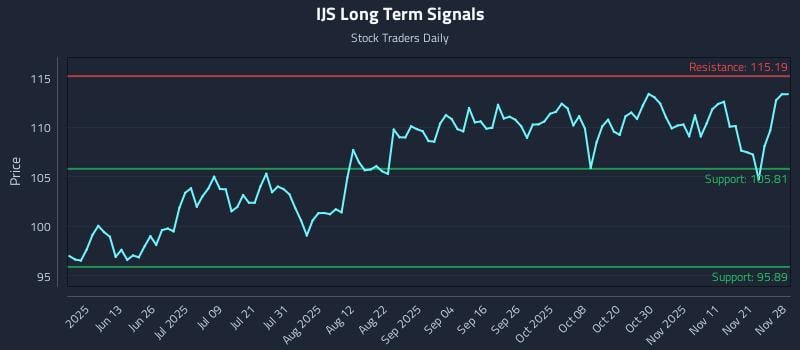 IJS Long Term Analysis for November 29 2025 IJS Long Term Analysis for November 29 2025