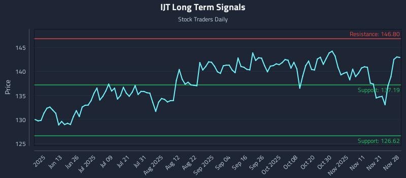 IJT Long Term Analysis for November 29 2025 IJT Long Term Analysis for November 29 2025
