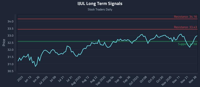 IJUL Long Term Analysis for November 29 2025 IJUL Long Term Analysis for November 29 2025