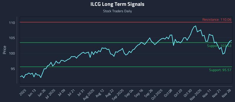 ILCG Long Term Analysis for November 29 2025 ILCG Long Term Analysis for November 29 2025