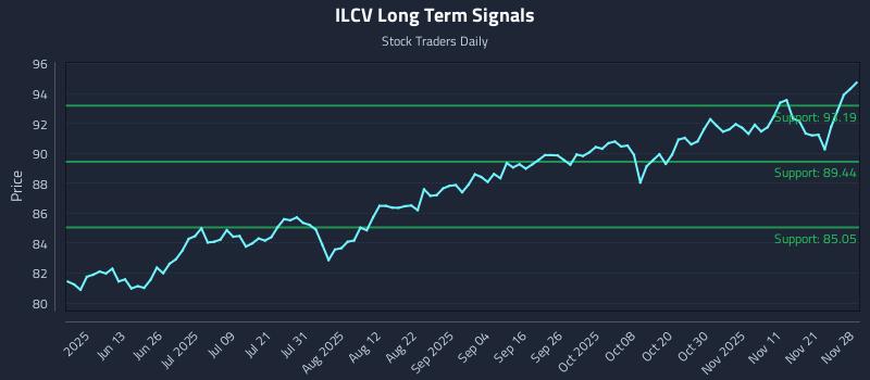 ILCV Long Term Analysis for November 29 2025 ILCV Long Term Analysis for November 29 2025
