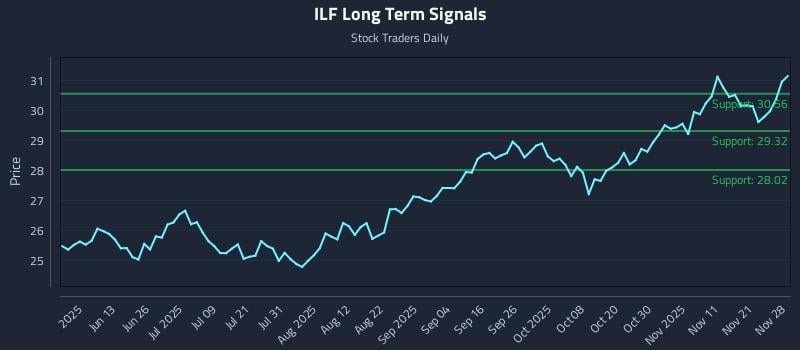 ILF Long Term Analysis for November 29 2025