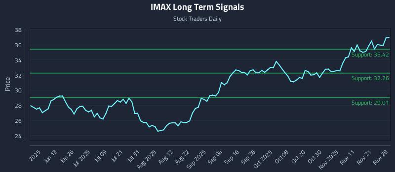IMAX Long Term Analysis for November 29 2025