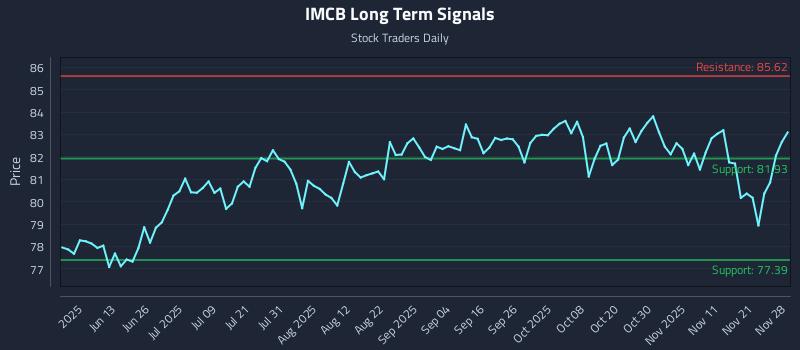 IMCB Long Term Analysis for November 29 2025 IMCB Long Term Analysis for November 29 2025