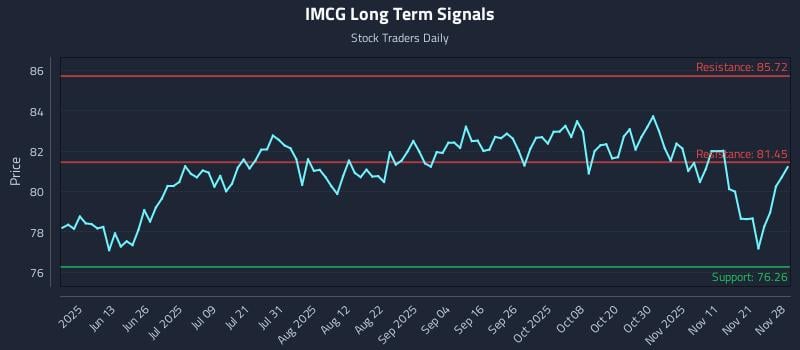 IMCG Long Term Analysis for November 29 2025 IMCG Long Term Analysis for November 29 2025