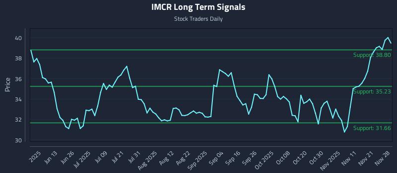 IMCR Long Term Analysis for November 29 2025 IMCR Long Term Analysis for November 29 2025