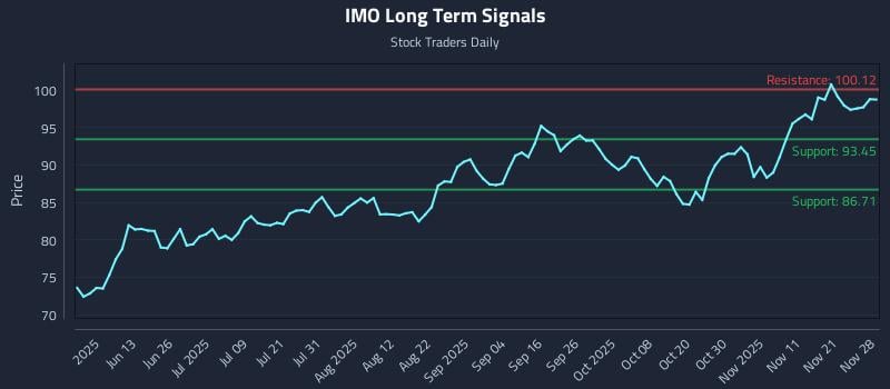 IMO Long Term Analysis for November 29 2025