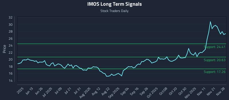 IMOS Long Term Analysis for November 29 2025 IMOS Long Term Analysis for November 29 2025