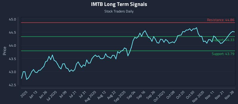 IMTB Long Term Analysis for November 29 2025 IMTB Long Term Analysis for November 29 2025