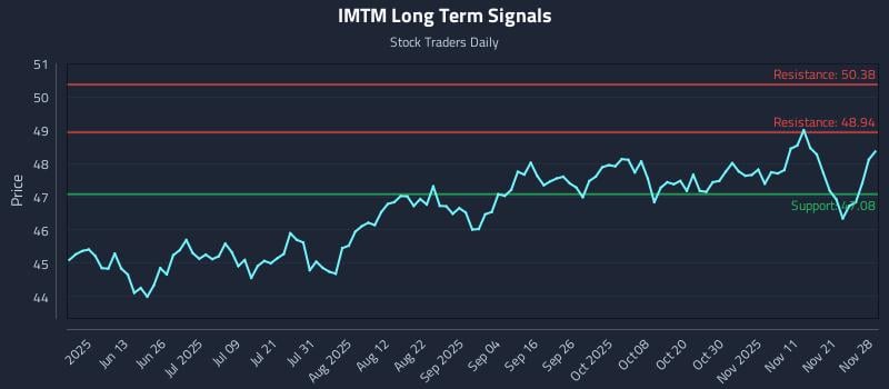 IMTM Long Term Analysis for November 29 2025 IMTM Long Term Analysis for November 29 2025